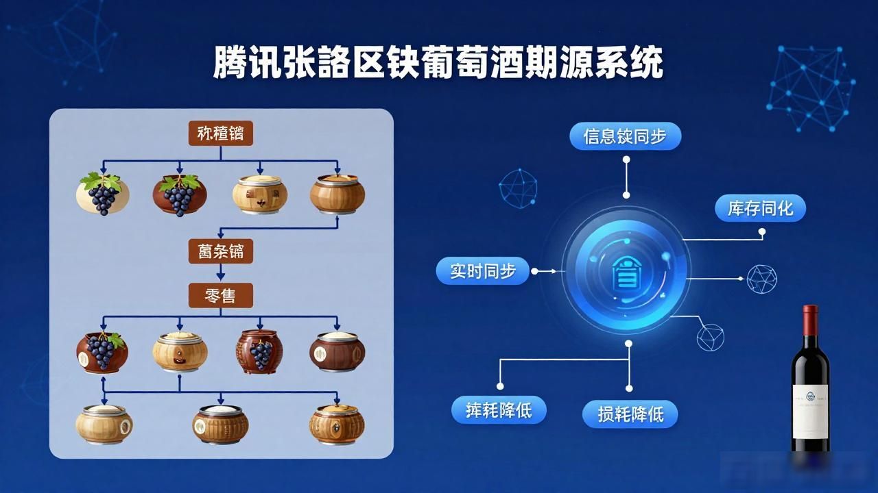 张裕腾讯区块链合作_腾讯和张裕区块链_红酒区块链溯源