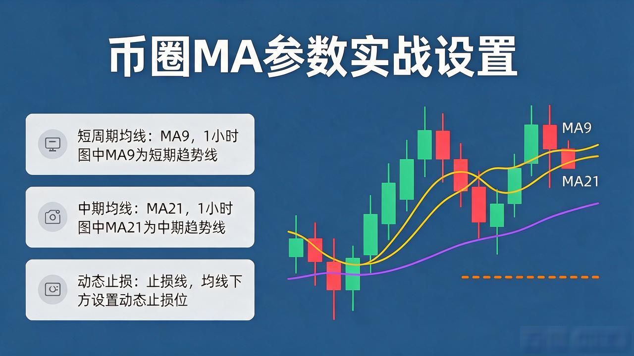 数字货币用的均线参数_MA20MA60趋势判断_数字货币交易均线参数