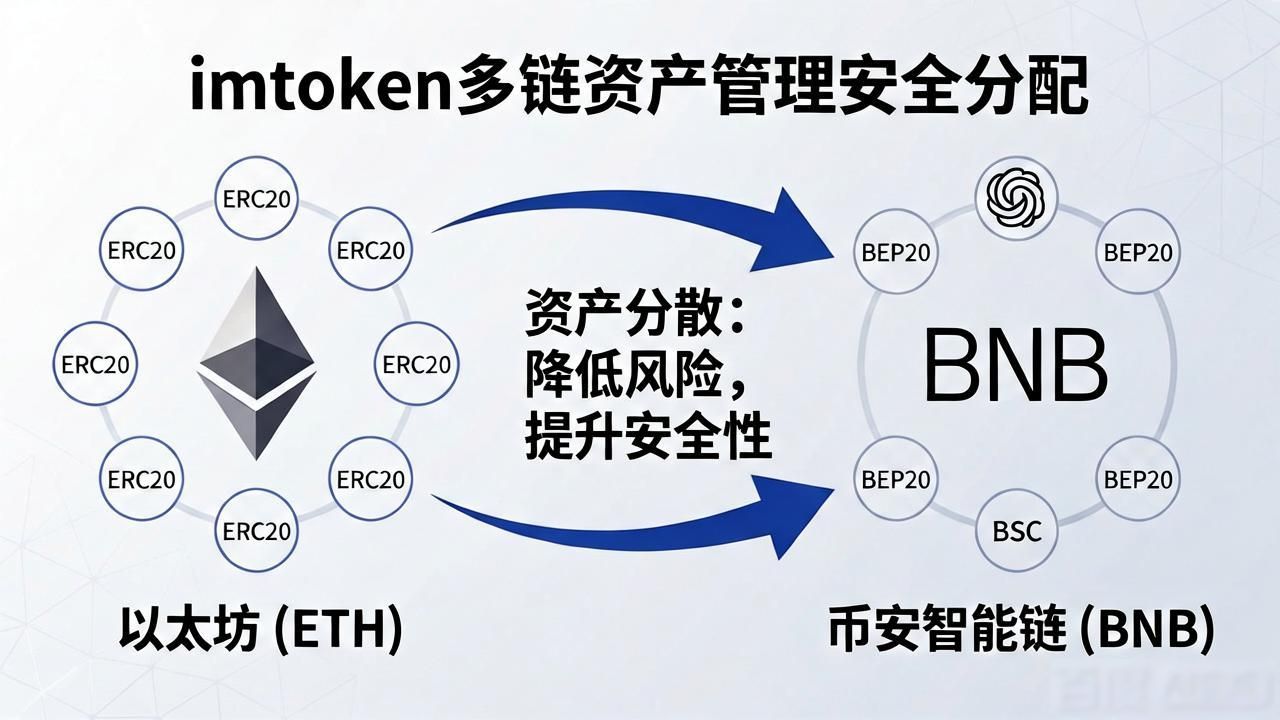 imToken最新版下载后怎么分配资金更安全