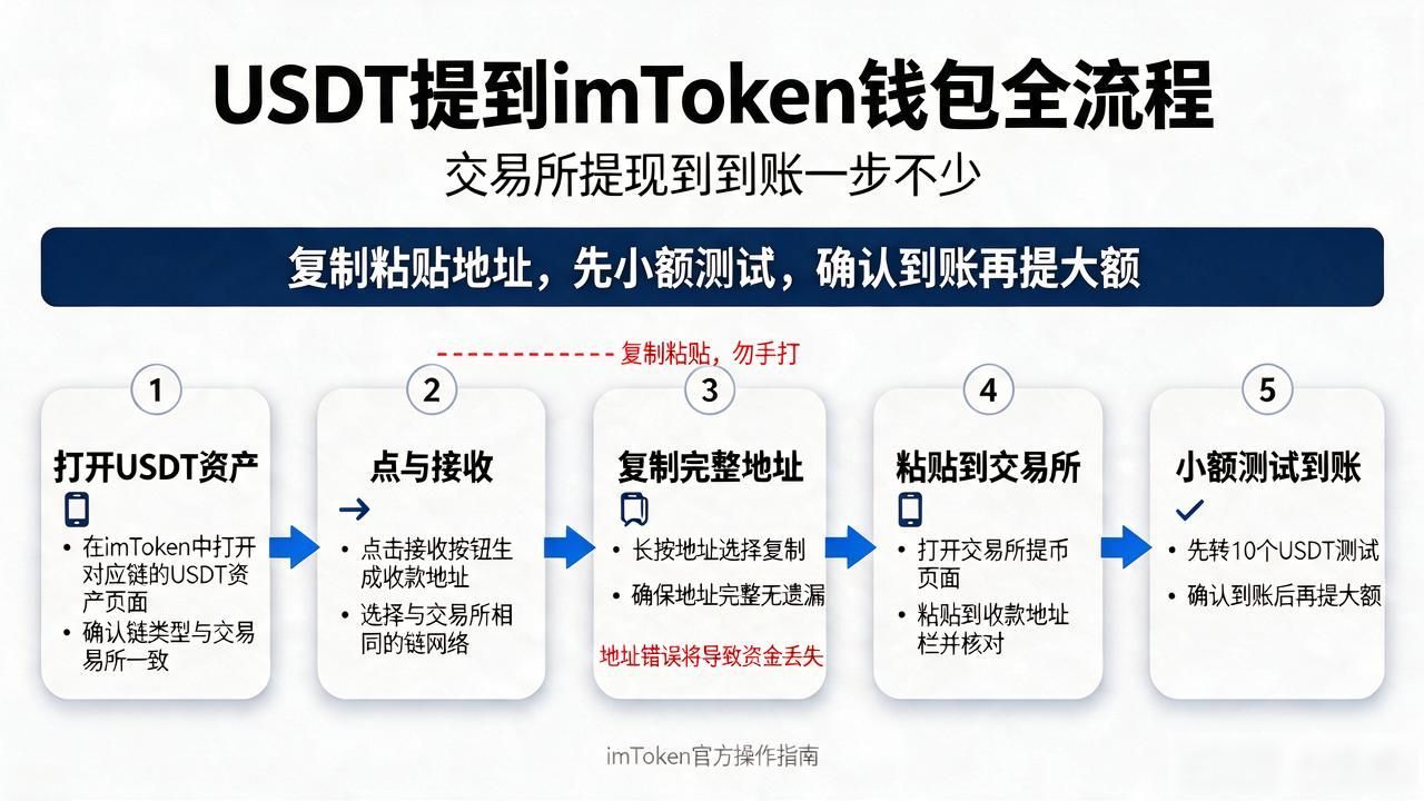 USDT提到imtoken钱包全流程，交易所提现到到账一步不少